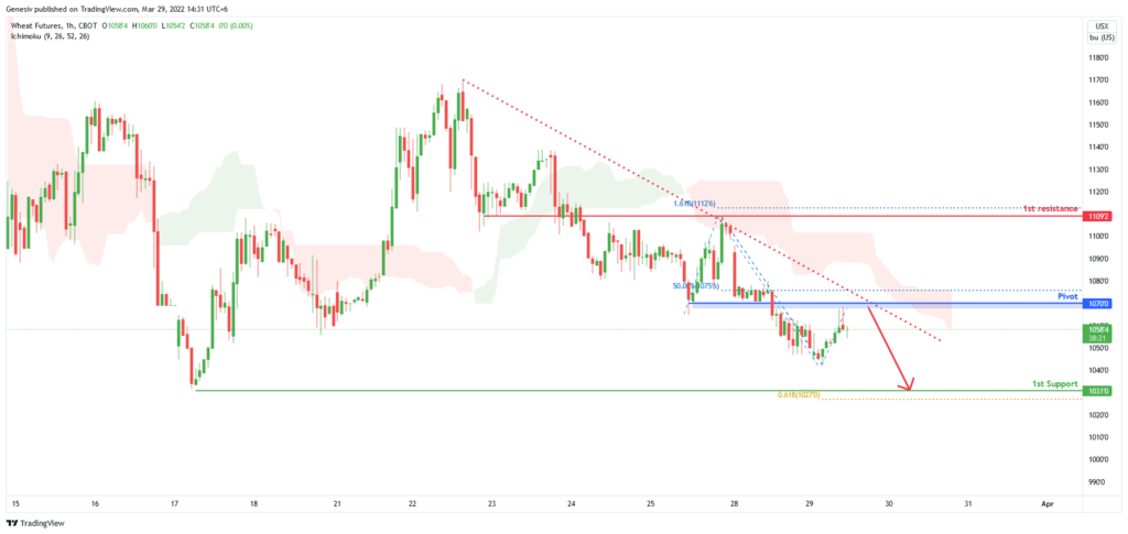 36206 wheat futures zw1 h4 potential for bearish dip