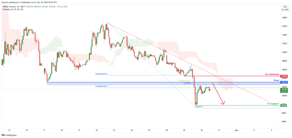 36265 wheat futures zw1 h4 potential for bearish dip