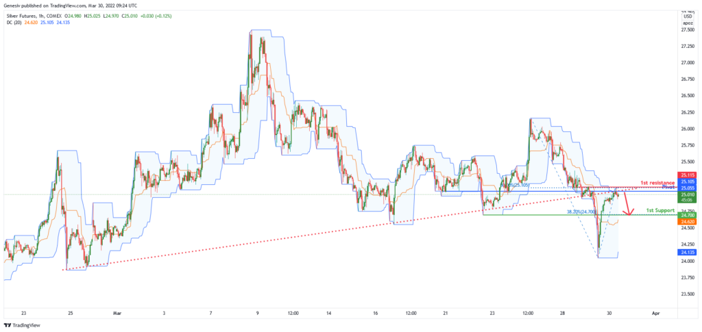 36267 silver futures si h1 potential for dip