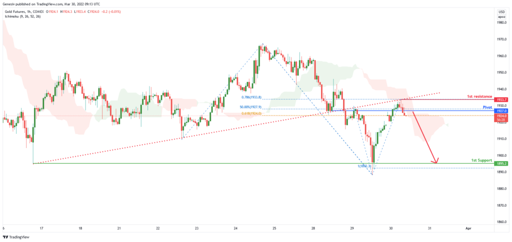 36289 gold futures gc h1 potential for dip