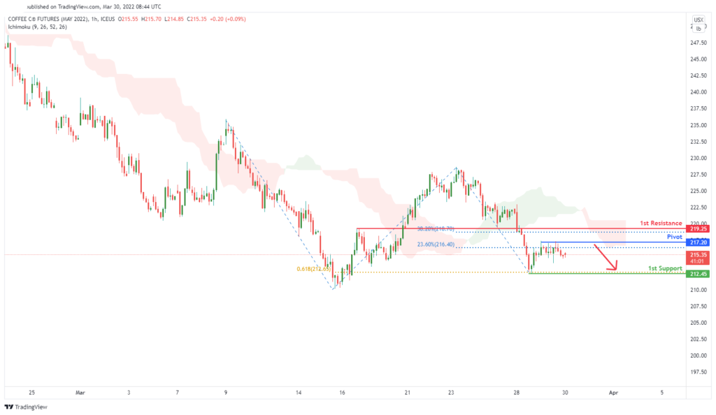 36291 coffee futures kck2022 h4 bearish dip