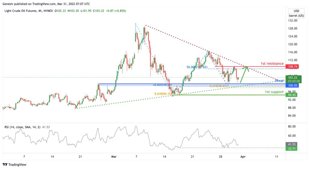 36318 ligth crude oil futures cl1 h4 potential for bearish dip