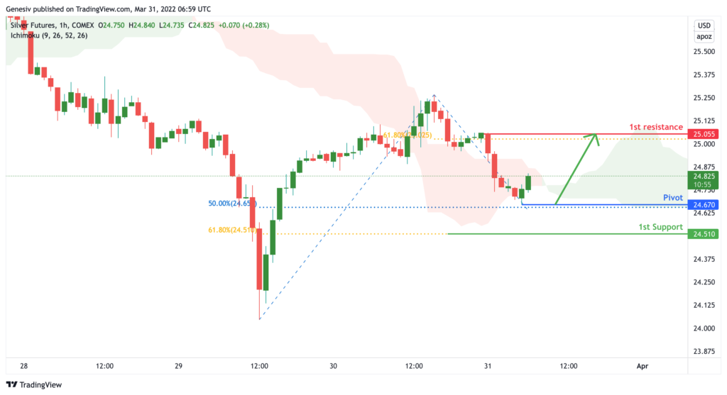 36320 silver futures si h1 potential for bounce