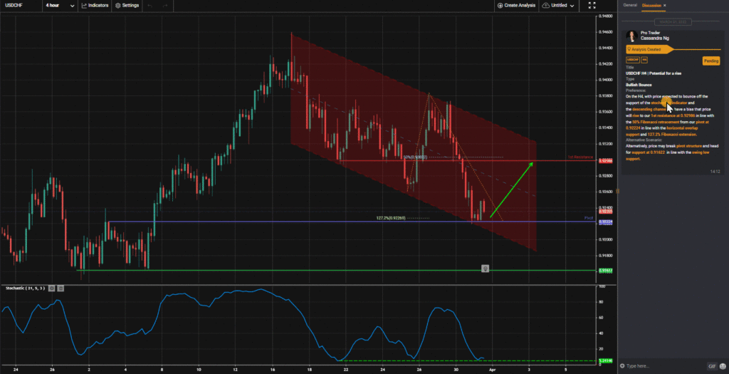 36349 usdchf h4 potential for a rise