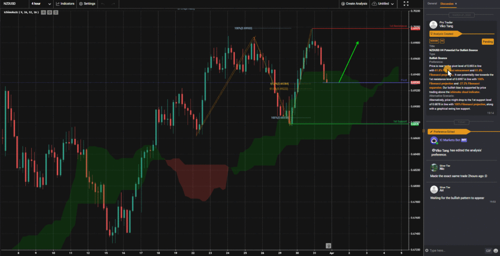 36408 nzdusd h4 potential for bullish bounce