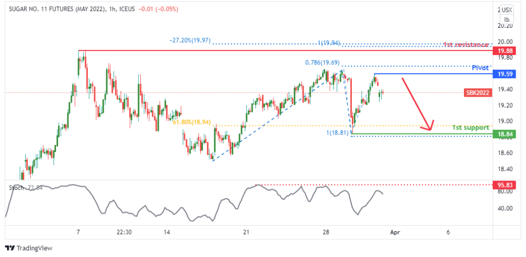 36429 sugar futures sbk2022 h1 potential for bearish dip