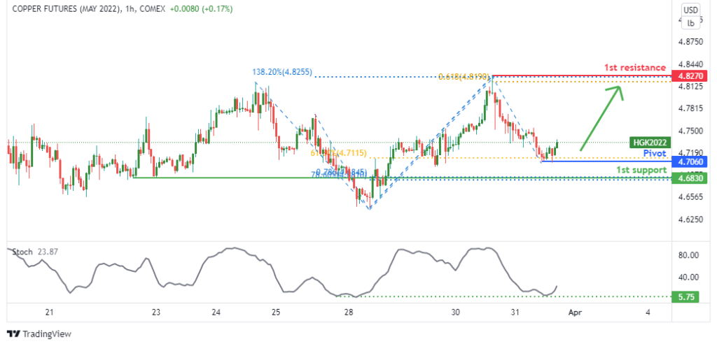 36431 hgk2022 copper futures h1 bullish pressure