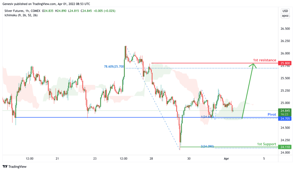 36455 silver futures si1 h1 potential for bounce