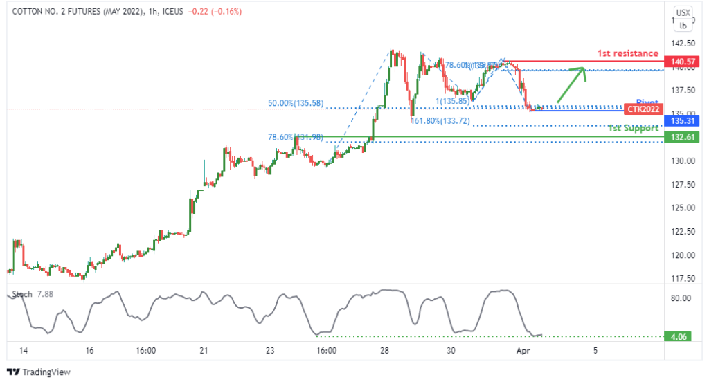 36525 ctk2022 cotton futures h1 bullish pressure