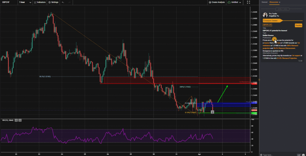 36550 gbpchf h1 potential for bounce