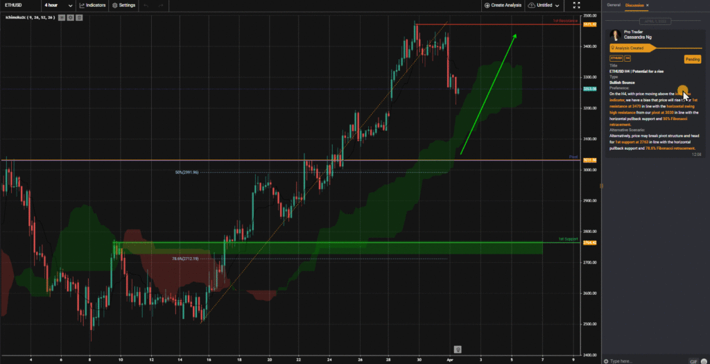 36552 ethusd h4 potential for a rise