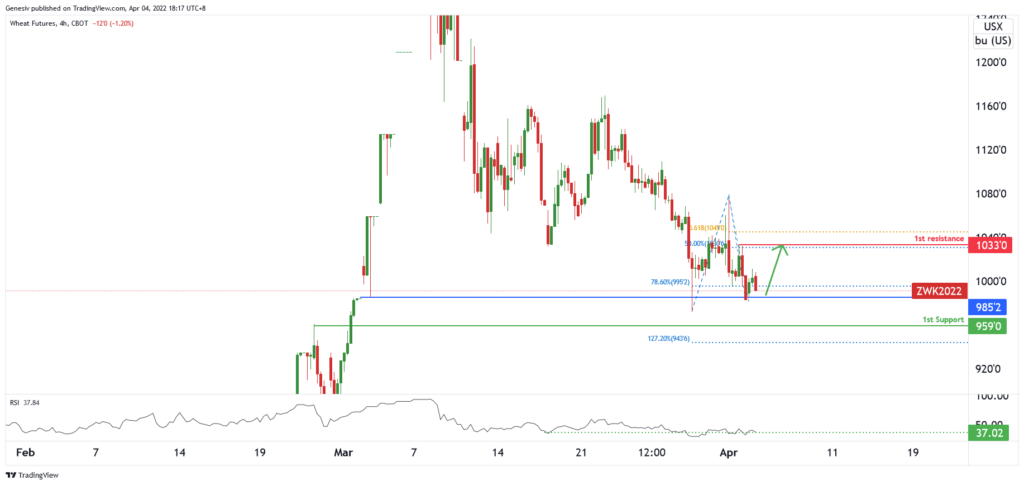 36686 wheat futures zw1 h1 bullish bounce Forex Brokers Directory Brokerswatch 36686 wheat futures zw1 h1 bullish bounce