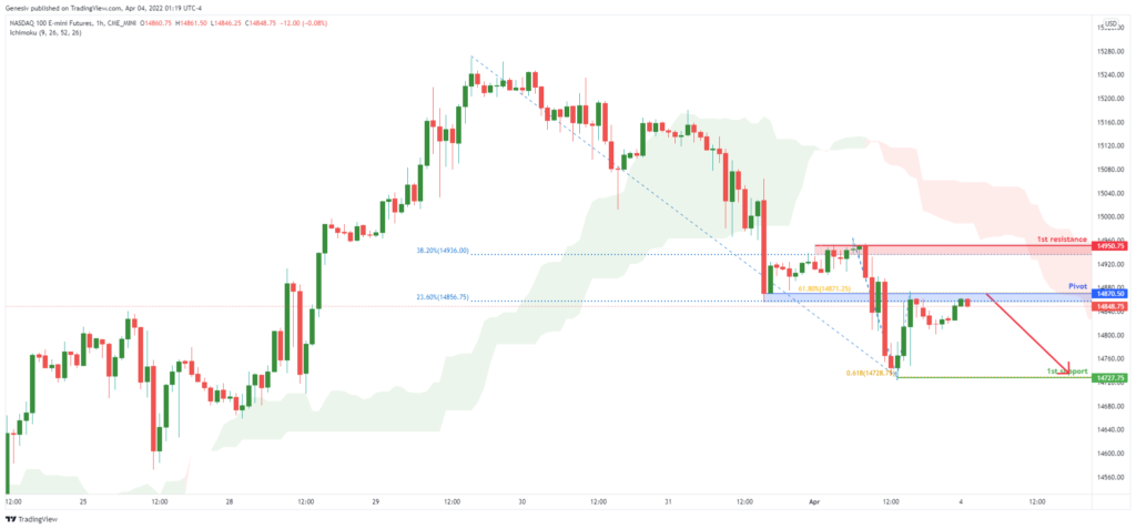 36711 nasdaq futures nq1 h1 potential for bearish dip