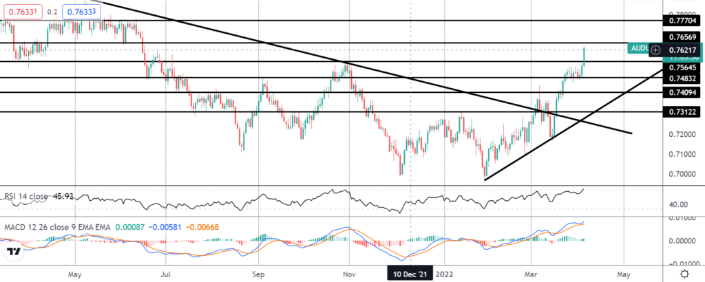 36749 market spotlight aud soars on rba rates language shift