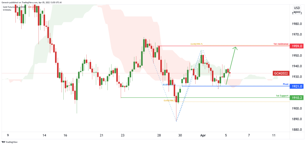 36783 gold futures gc h4 potential for bullish upside