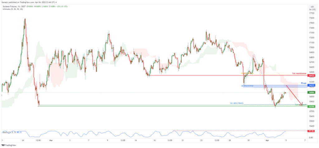 36830 soybeans future zs1 h1 bearish drop