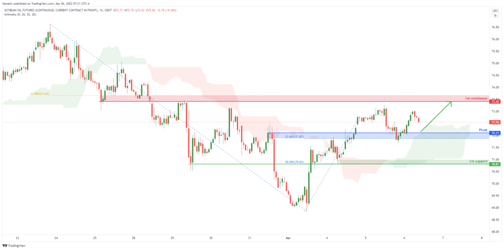 36859 soybean oil futures zl1 h1 potential for bullish rise