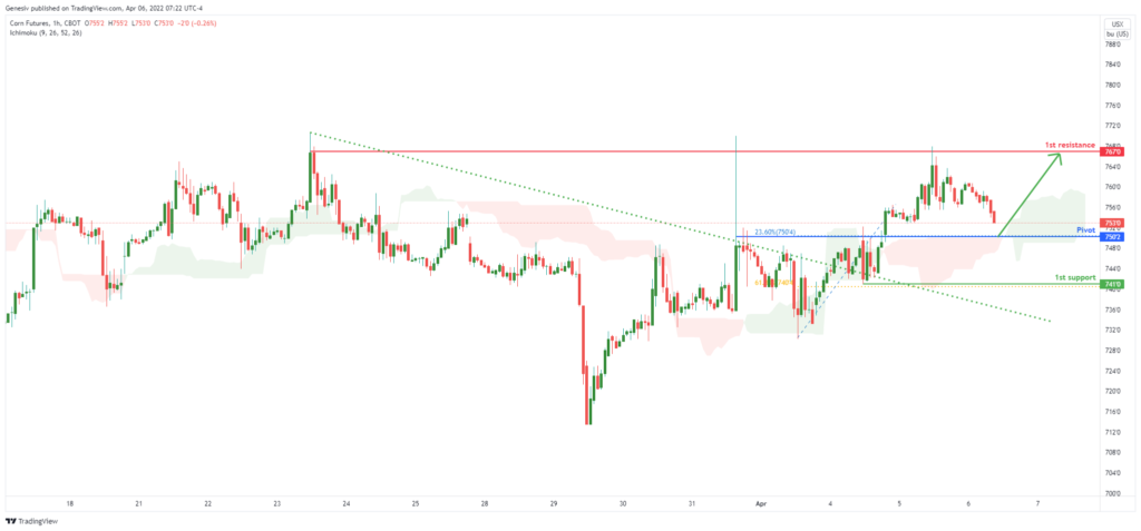 36861 corn futures zc1 h1 potential for bullish rise