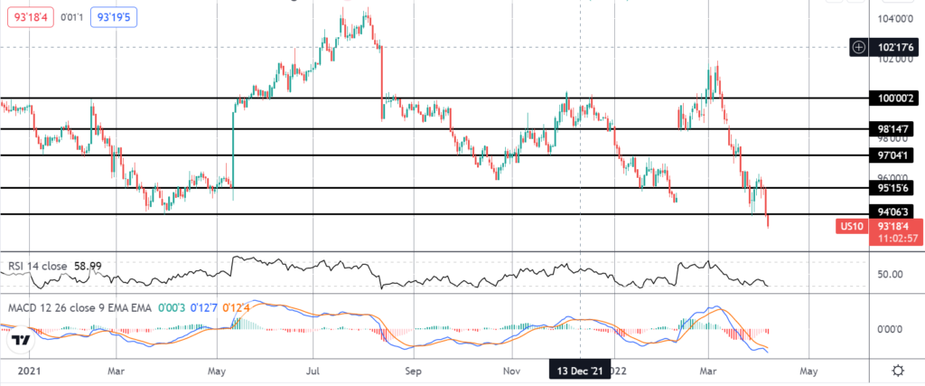 36882 market spotlight bonds under pressure following brainard comments