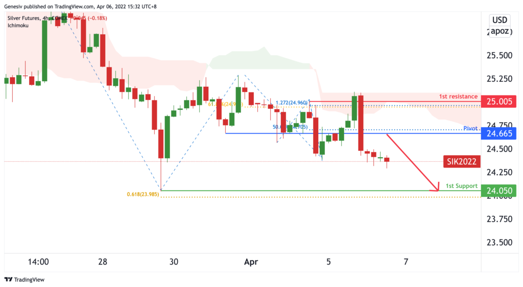 36884 silver futures si1 h4 potential for dip