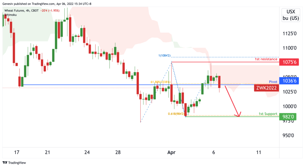 36900 wheat futures zw1 h4 bearish dip