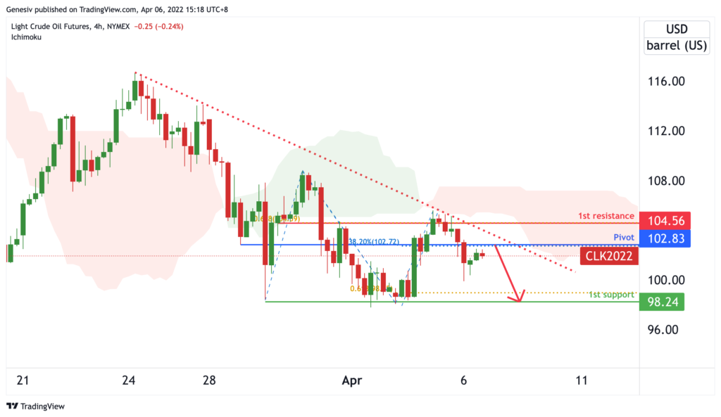 36902 light crude oil futures cl1 h4 potential for further dips