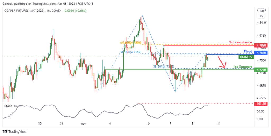 37011 copper futures hgk2022 h1 potential for bearish dip