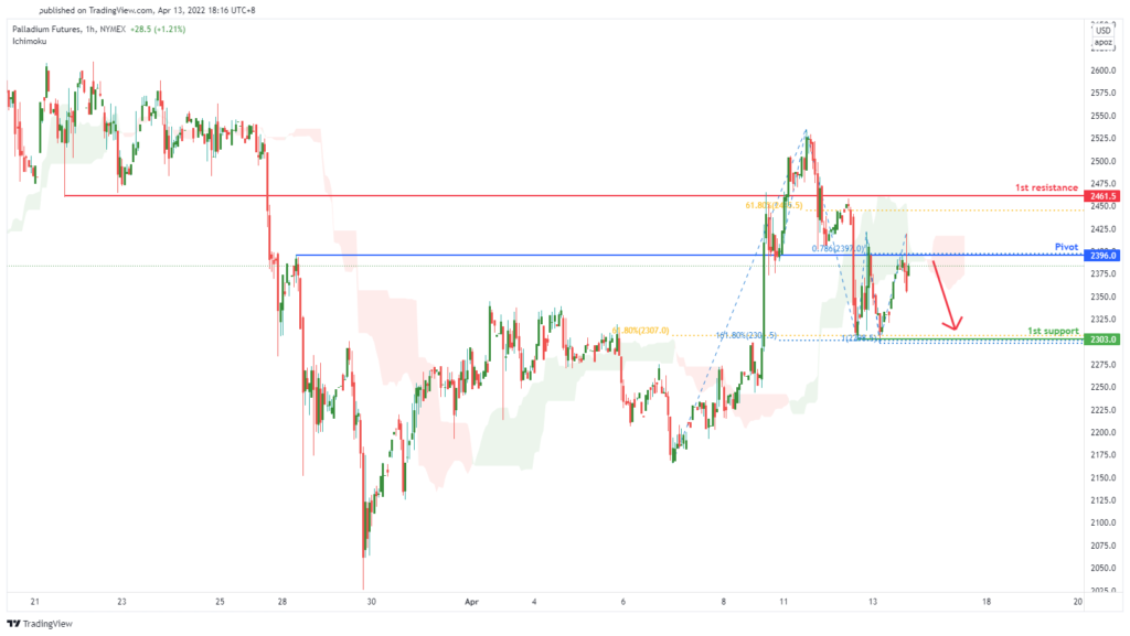 37353 palladium futures pa1 h1 potential for bearish dip