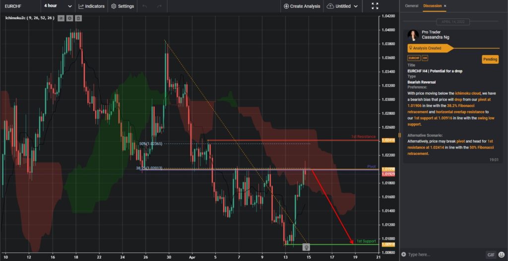 37439 eurchf h4 potential for a drop