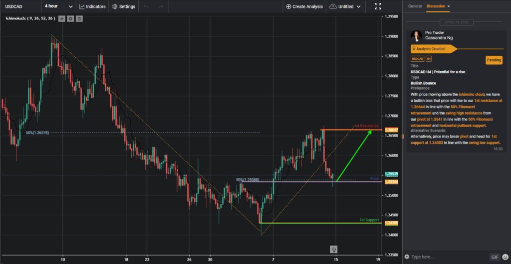 37453 usdcad h4 potential for a rise