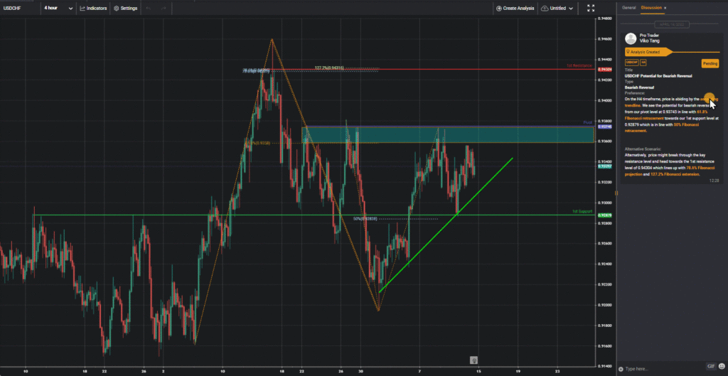 37515 usdchf h4 potential for bearish reversal