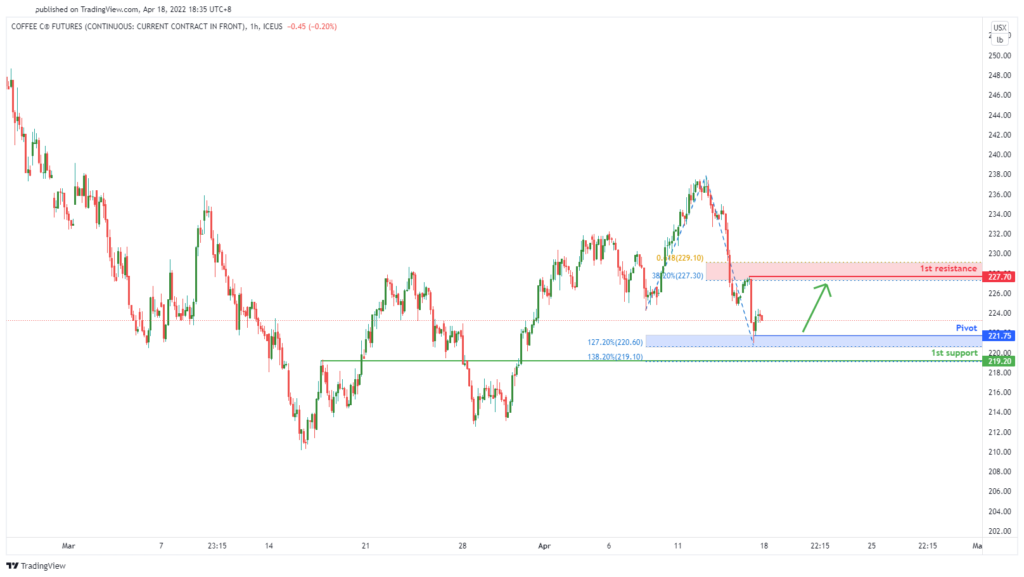 37588 coffee futures kc1 h1 potential for bullish bounce