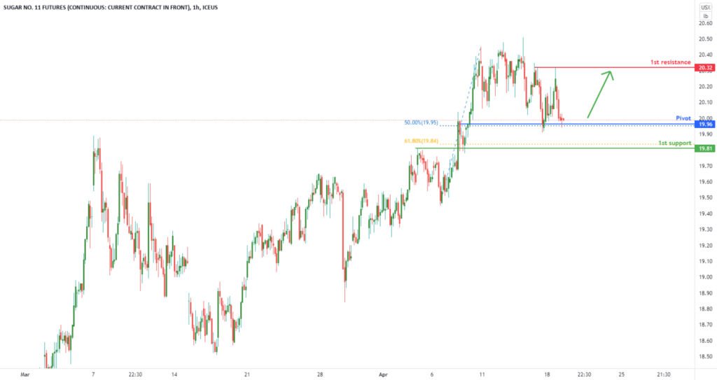 37627 sugar futures sb1 h1 potential for bullish bounce