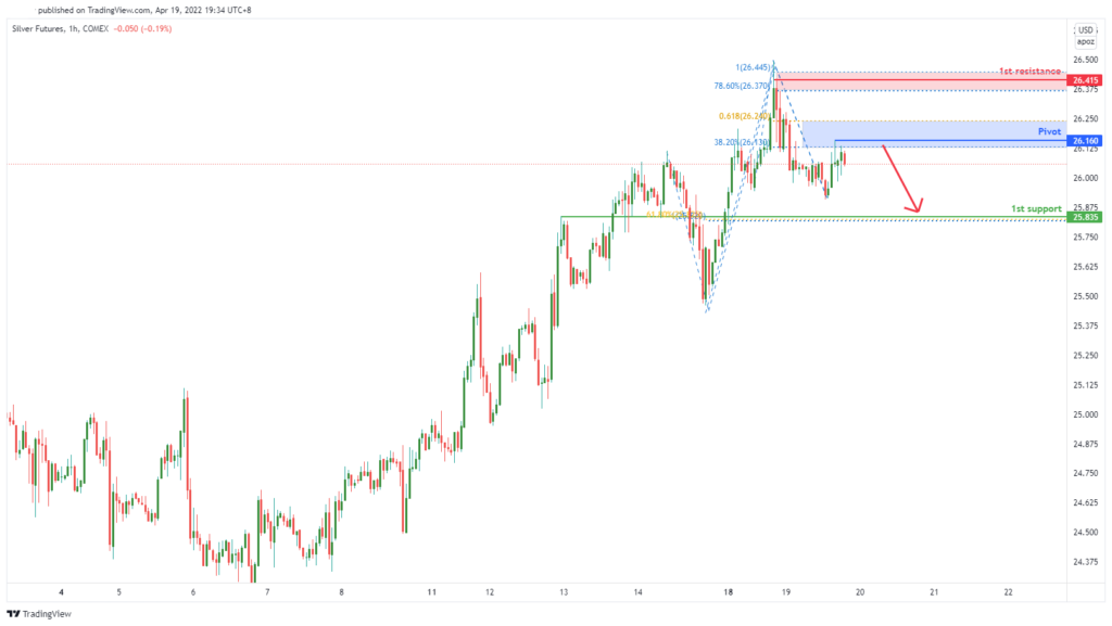 37629 silver futures si1 h1 potential for bearish dip