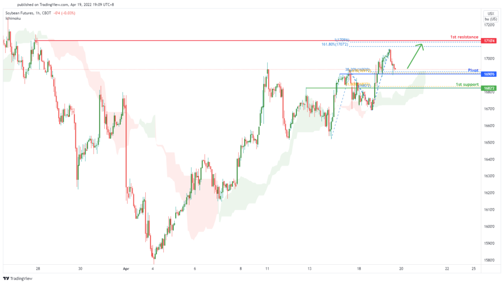 37654 soybean futures zs1 h1 potential for bullish bounce