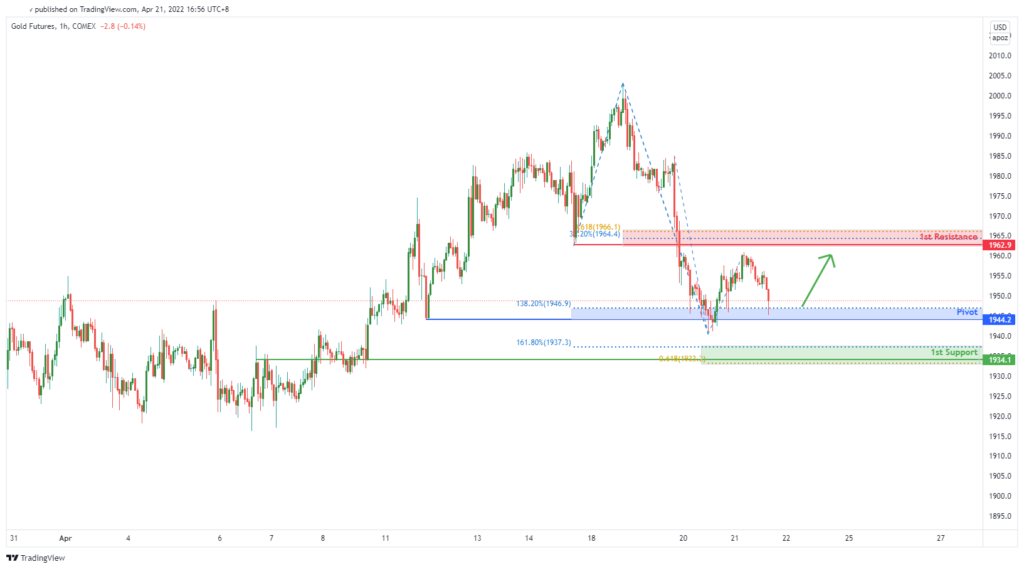 37868 gold futures gc1 h1 potential for bullish bounce