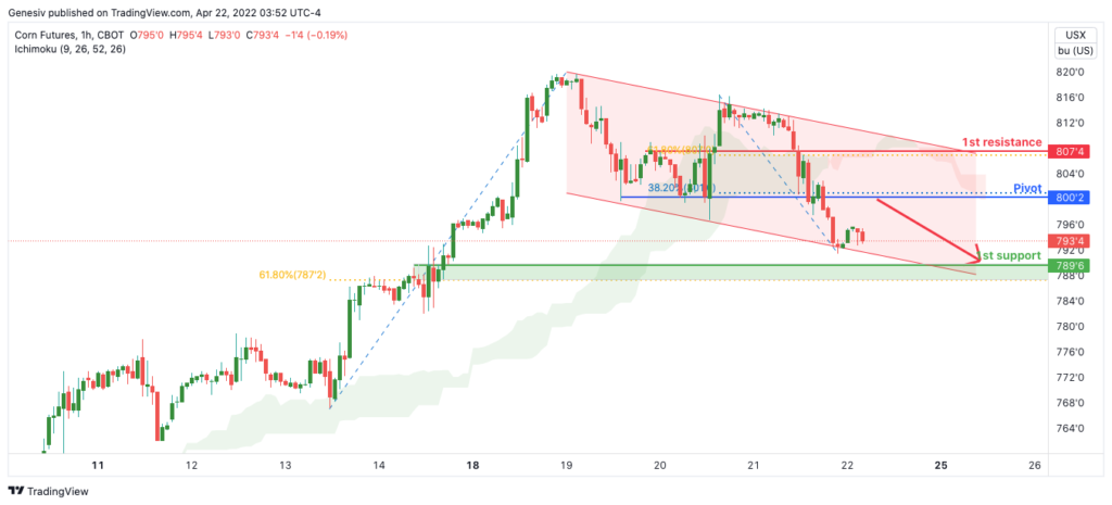 37891 corn future zc1 h1 potential for bearish continuation