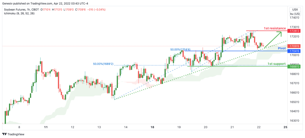 37915 soybean futures zs1 h1 potential for bullish rise