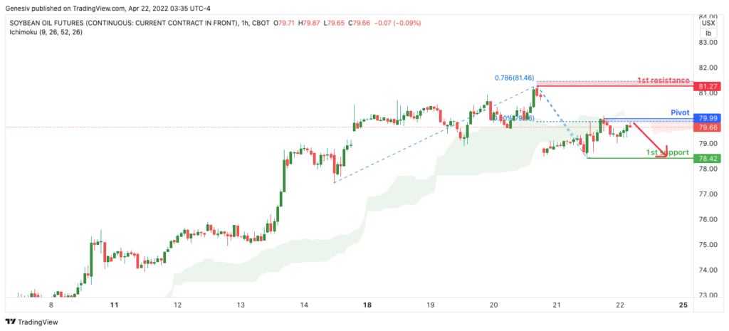 37917 soybean oil future zl1 h1 potential for bearish continuation