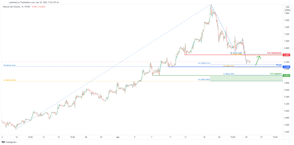 38029 natural gas futures ng1 h1 potential for bullish bounce