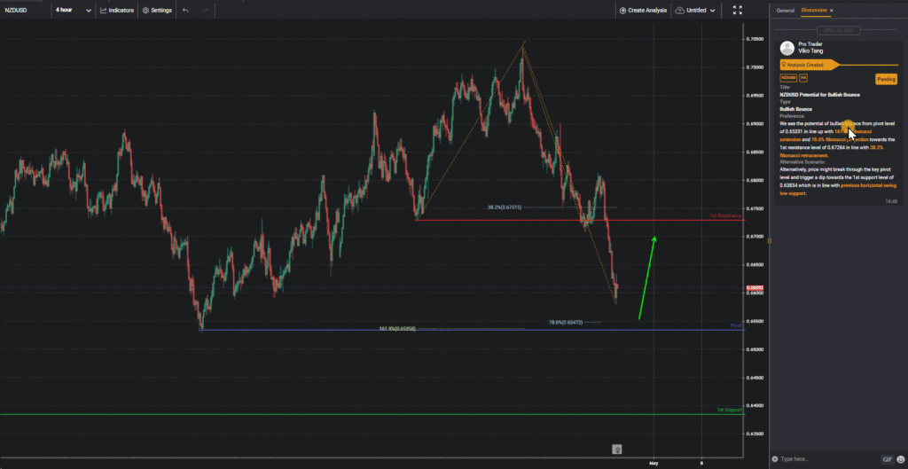 38047 nzdusd h4 potential for bullish bounce