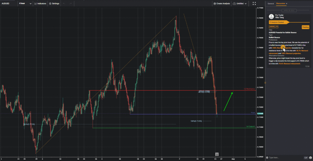 38083 audusd h4 potential for bullish bounce