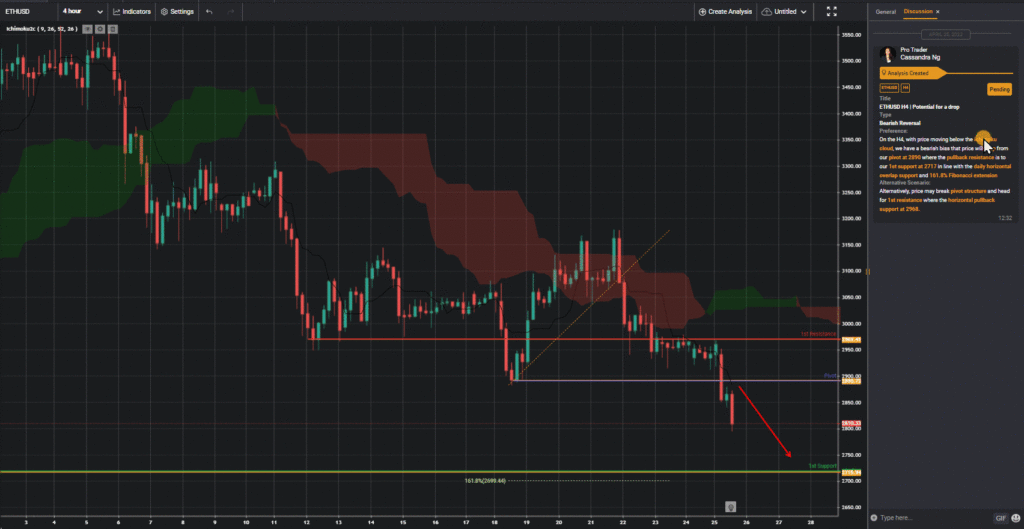 38085 ethusd h4 potential for a drop