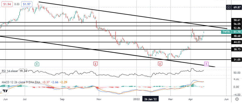 38124 market spotlight twitter higher following musk takeover confirmation
