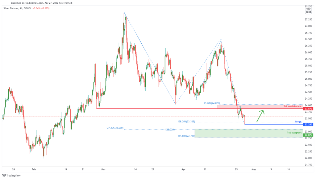 38152 silver futures si1 h4 potential for bullish bounce