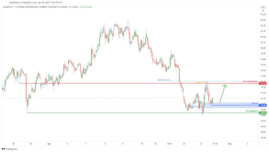 38234 sugar futures sb1 h1 potential for bullish rise