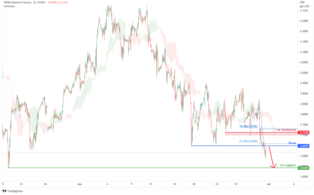 42089 rbob gasoline futures rb1 h1 potential for bearish drop