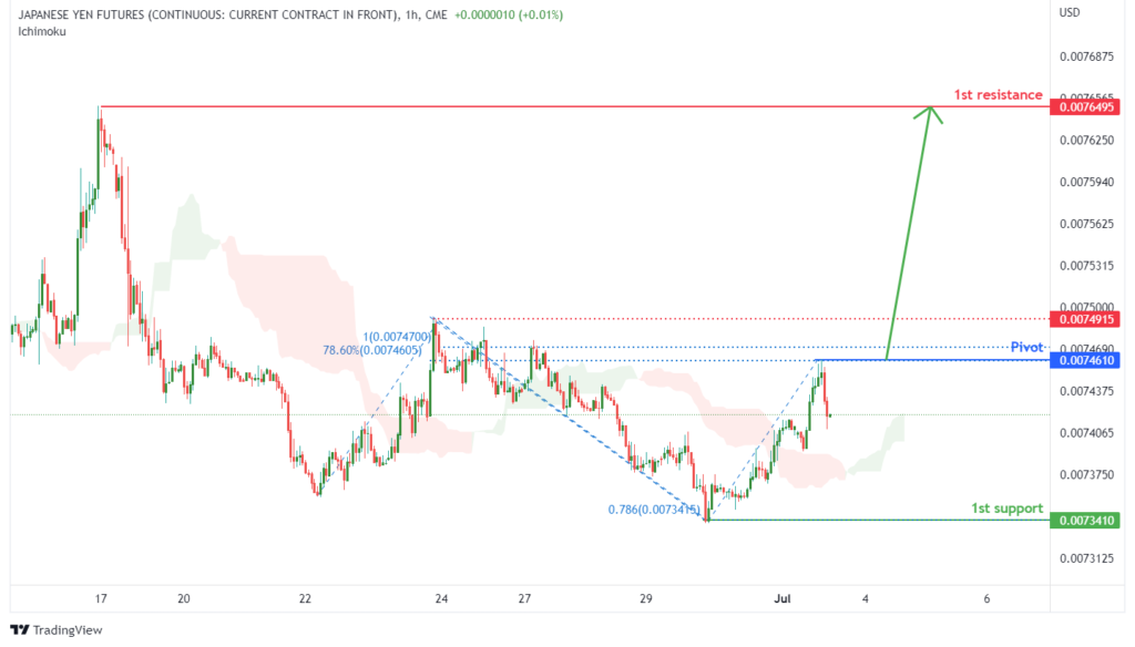 42204 japanese yen futures 6j1 h1 potential for bullish rise