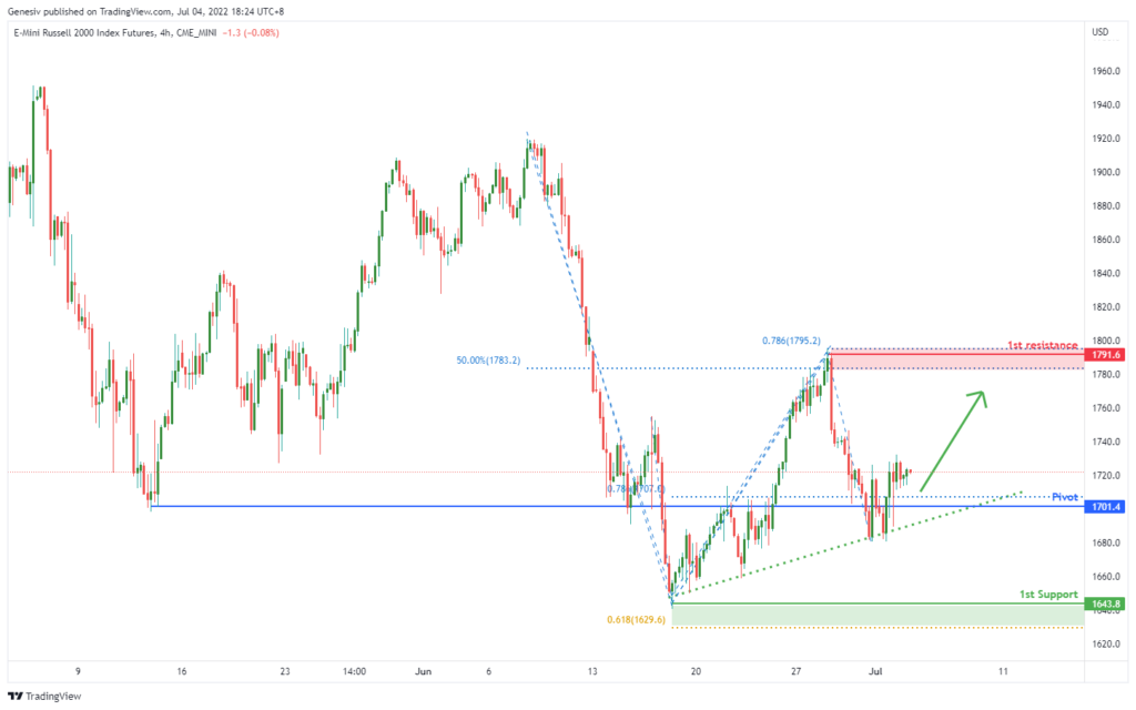 42305 e mini russell 2000 index futures rty1 h4 potential for bullish rise