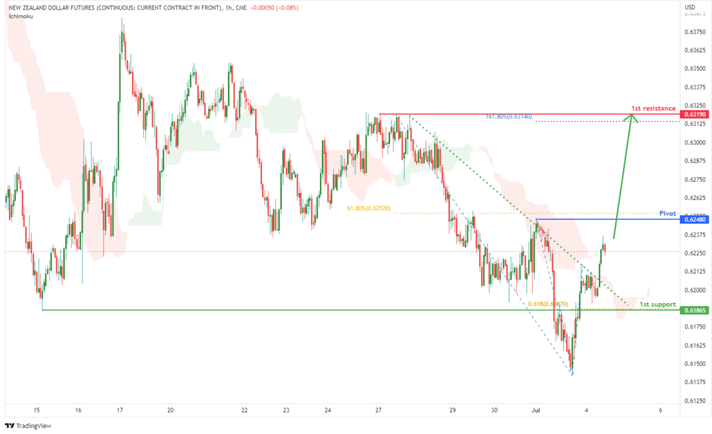 42331 new zealand dollar futures 6n1 h1 potential for bullish rise